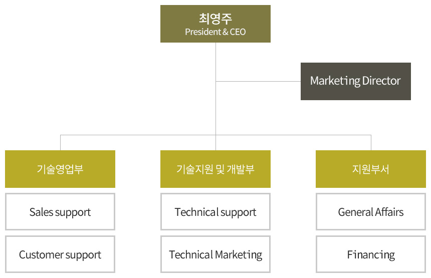 조직도